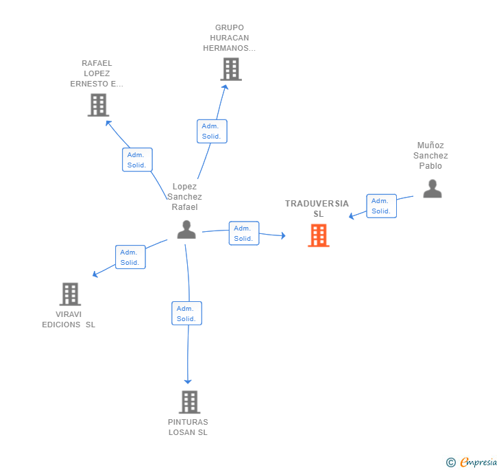 Vinculaciones societarias de TRADUVERSIA SL
