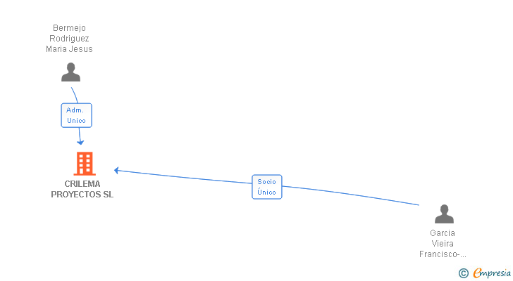 Vinculaciones societarias de CRILEMA PROYECTOS SL