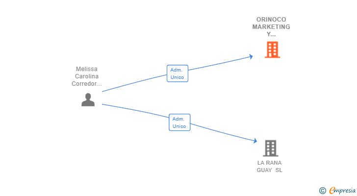 Vinculaciones societarias de ORINOCO MARKETING Y COMUNICACION SL