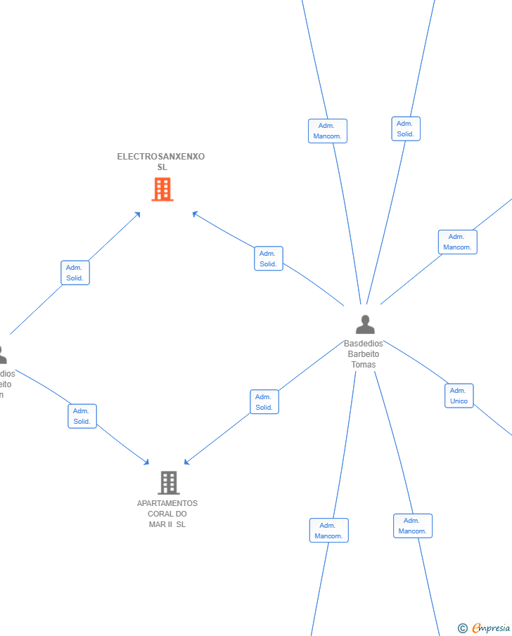 Vinculaciones societarias de ELECTROSANXENXO SL