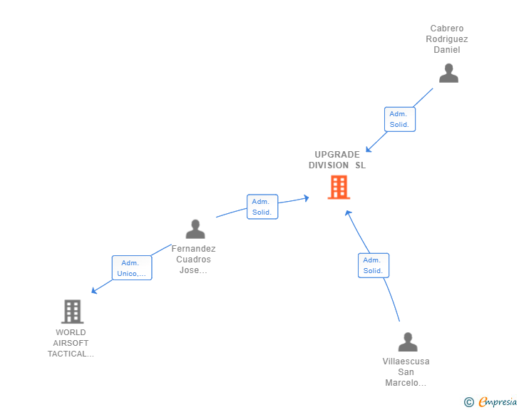 Vinculaciones societarias de UPGRADE DIVISION SL