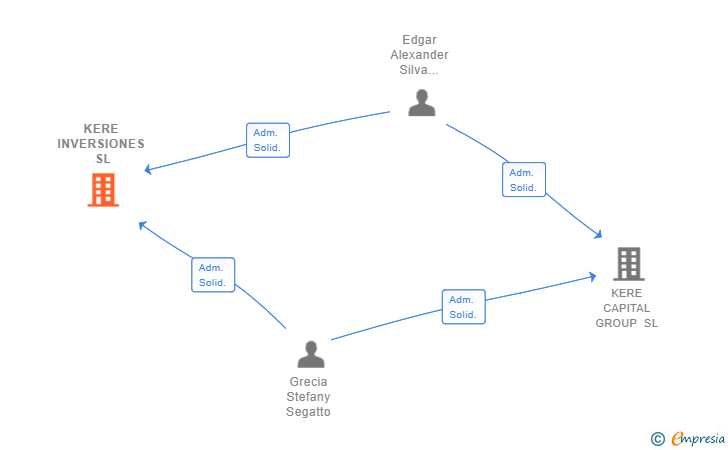 Vinculaciones societarias de KERE INVERSIONES SL