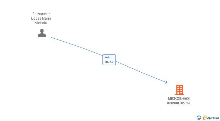 Vinculaciones societarias de MICROIDEAS ANIMADAS SL