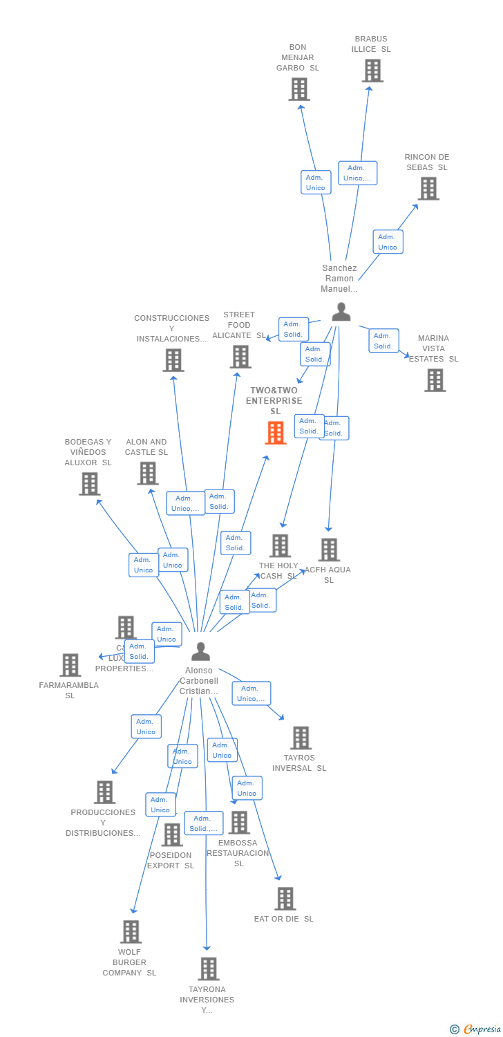 Vinculaciones societarias de TWO&TWO ENTERPRISE SL
