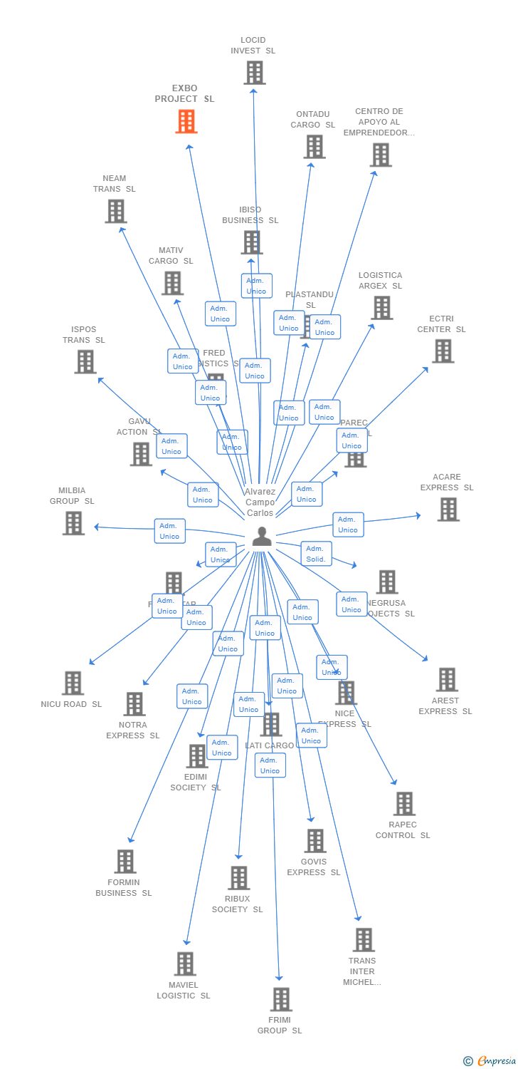 Vinculaciones societarias de EXBO PROJECT SL