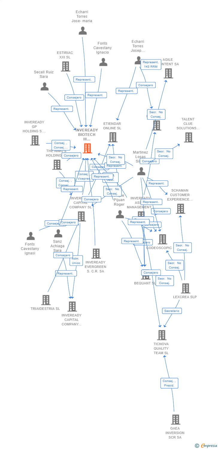 Vinculaciones societarias de INVEREADY BIOTECH III PARALLEL SCR SA