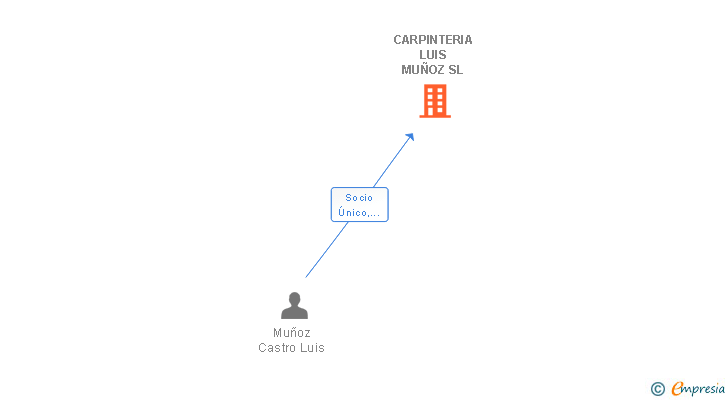 Vinculaciones societarias de CARPINTERIA LUIS MUÑOZ SL