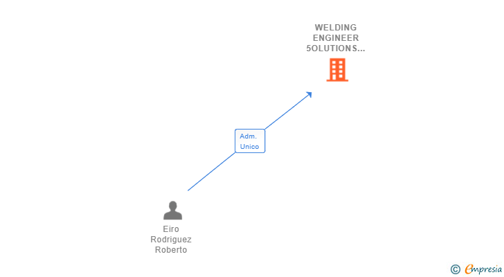 Vinculaciones societarias de WELDING ENGINEER 5OLUTIONS SL