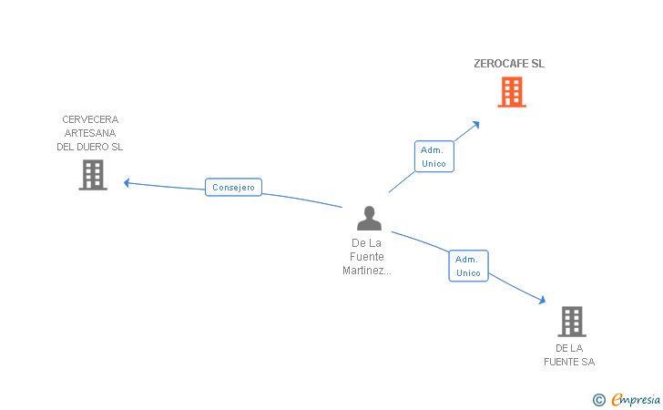 Vinculaciones societarias de ZEROCAFE SL