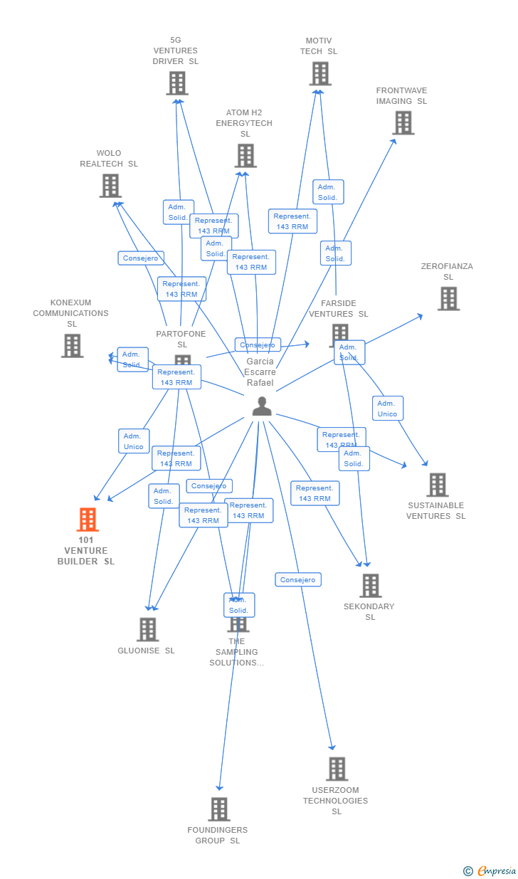 Vinculaciones societarias de 101 VENTURE BUILDER SL