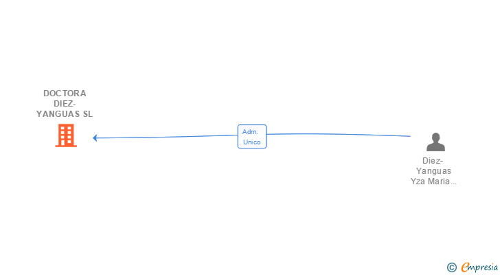 Vinculaciones societarias de DOCTORA DIEZ-YANGUAS SL