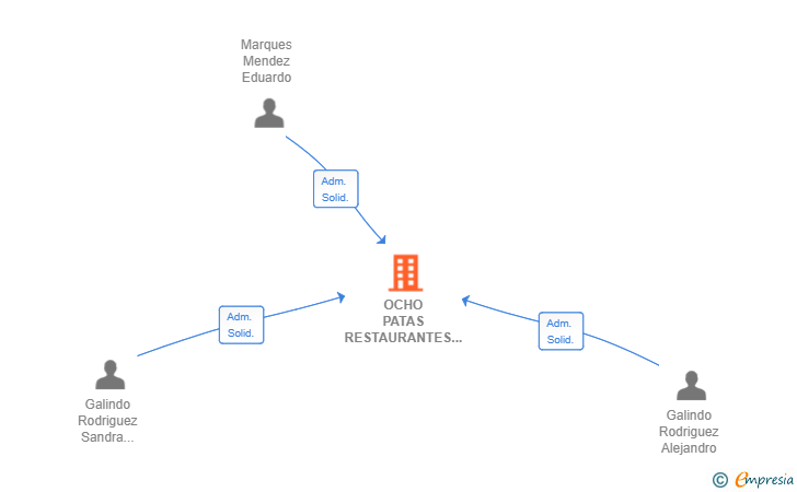 Vinculaciones societarias de OCHO PATAS RESTAURANTES SL