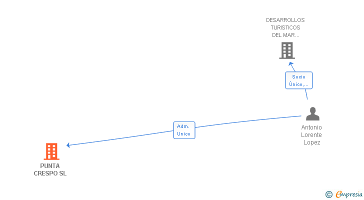 Vinculaciones societarias de PUNTA CRESPO SL
