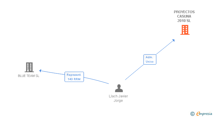 Vinculaciones societarias de PROYECTOS CASUNA 2010 SL
