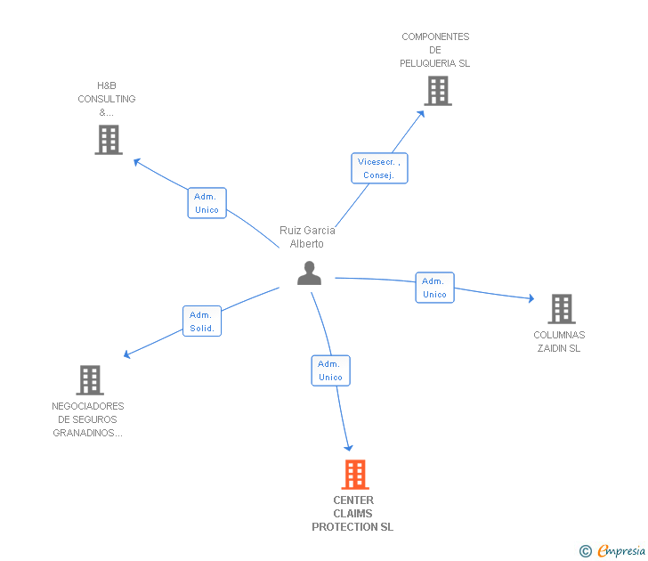 Vinculaciones societarias de CENTER CLAIMS PROTECTION SL