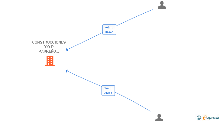 Vinculaciones societarias de CONSTRUCCIONES Y O P PARREÑO & PARREÑO SL