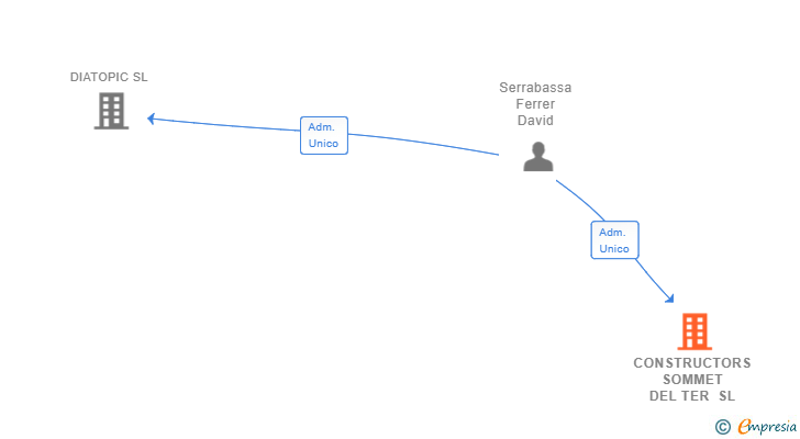 Vinculaciones societarias de CONSTRUCTORS SOMMET DEL TER SL