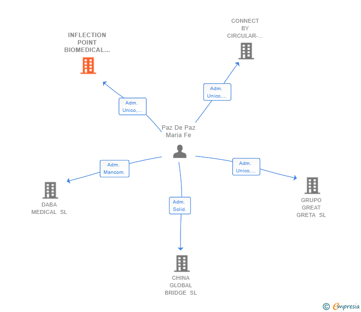 Vinculaciones societarias de INFLECTION POINT BIOMEDICAL ADVISORS SL