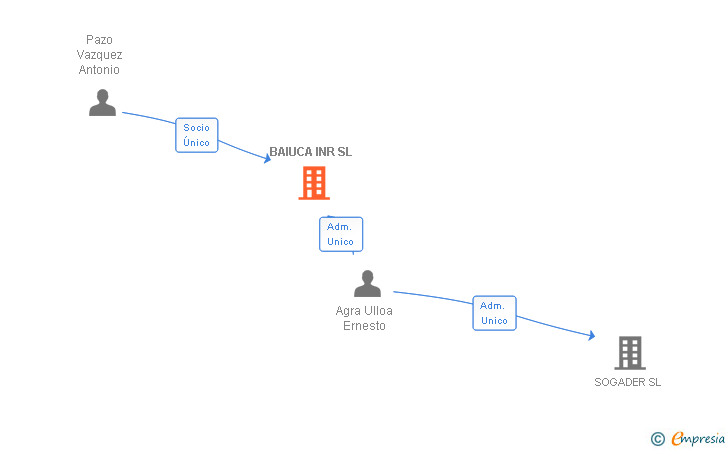 Vinculaciones societarias de BAIUCA INR SL
