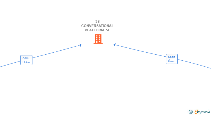 Vinculaciones societarias de 3S CONVERSATIONAL PLATFORM SL