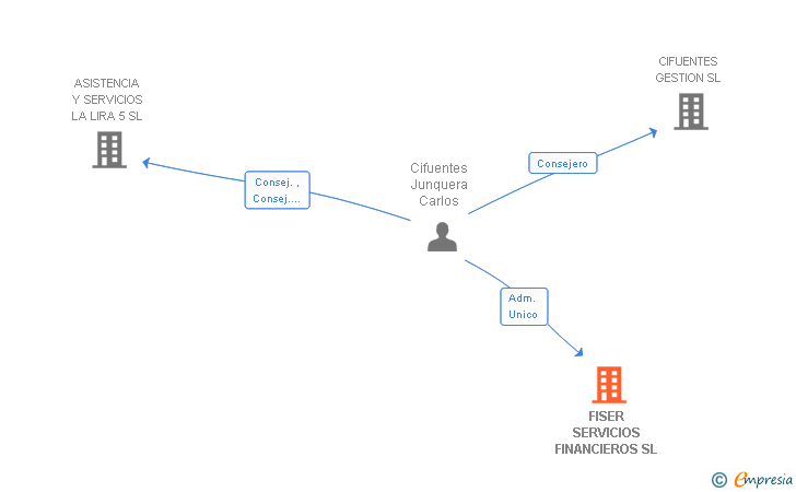 Vinculaciones societarias de FISER SERVICIOS FINANCIEROS SL