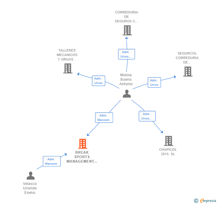 Vinculaciones societarias de BREAK SPORTS MANAGEMENT SL