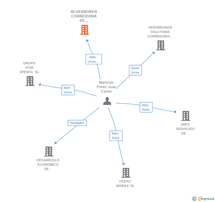 Vinculaciones societarias de BLUEBROKER INVERSIONES SL