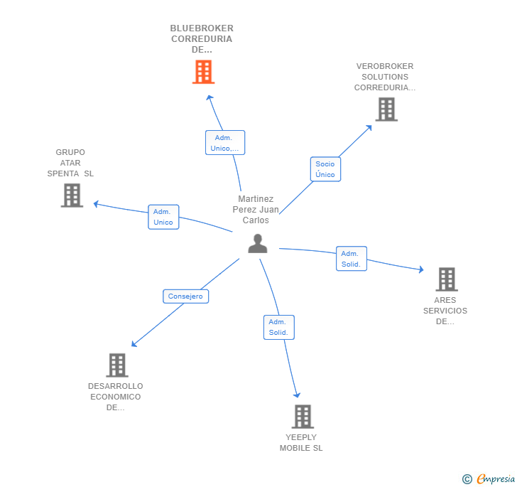 Vinculaciones societarias de BLUEBROKER CORREDURIA DE SEGUROS SL