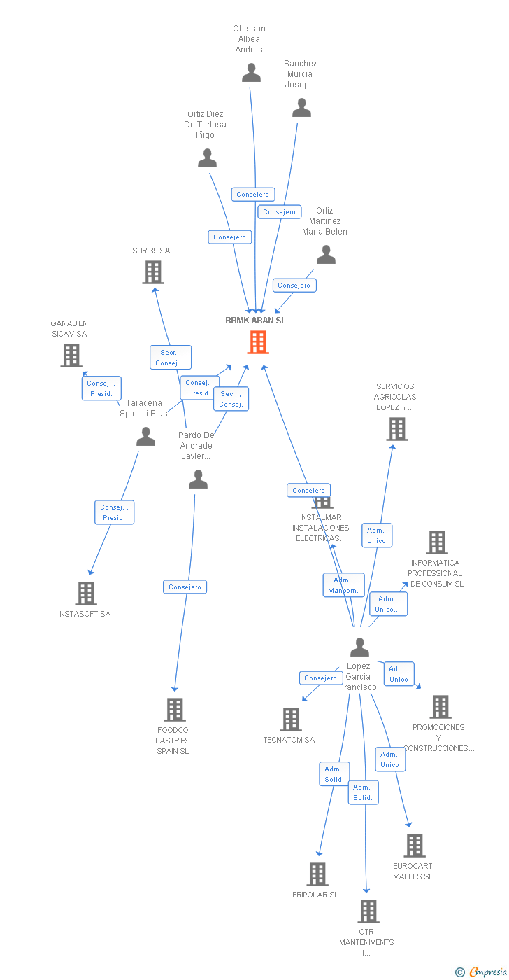 Vinculaciones societarias de BBMK ARAN SL