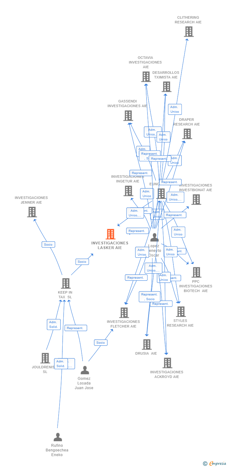 Vinculaciones societarias de INVESTIGACIONES LASKER AIE