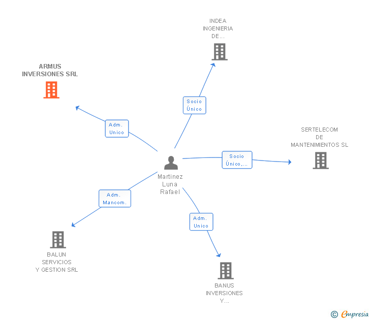 Vinculaciones societarias de ARMUS INVERSIONES SRL