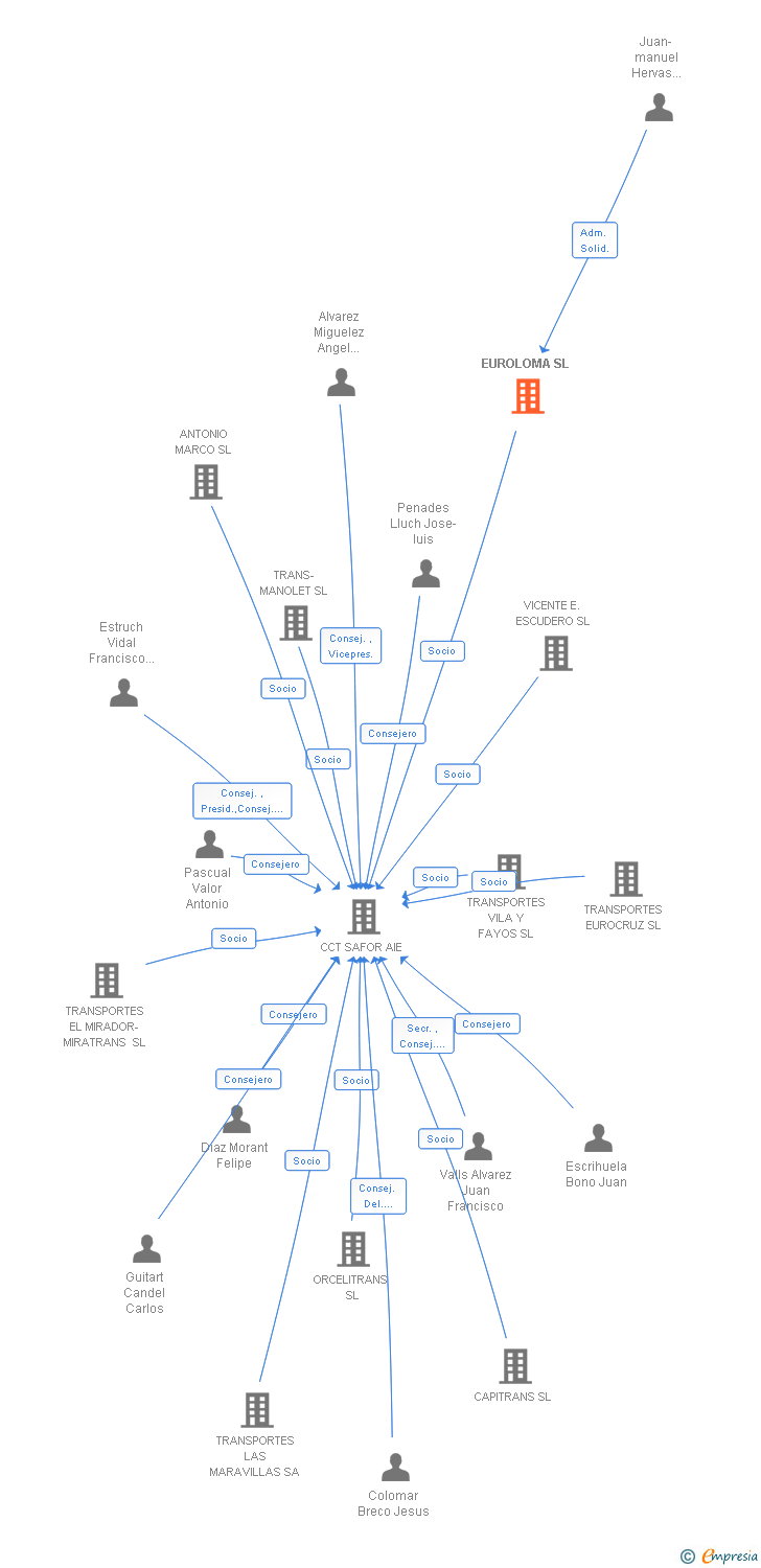 Vinculaciones societarias de EUROLOMA SL