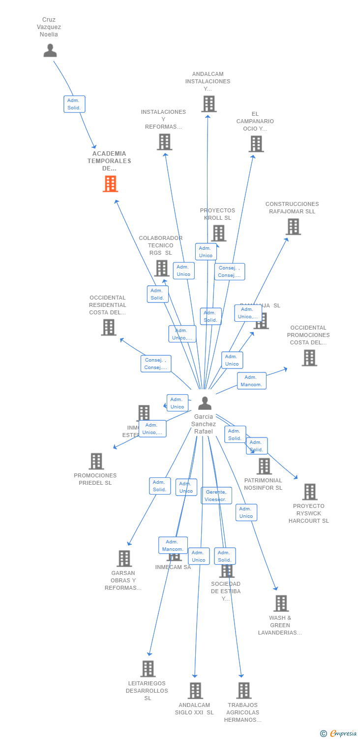 Vinculaciones societarias de ACADEMIA TEMPORALES DE FUTURO SL