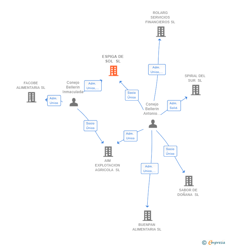 Vinculaciones societarias de ESPIGA DE SOL SL