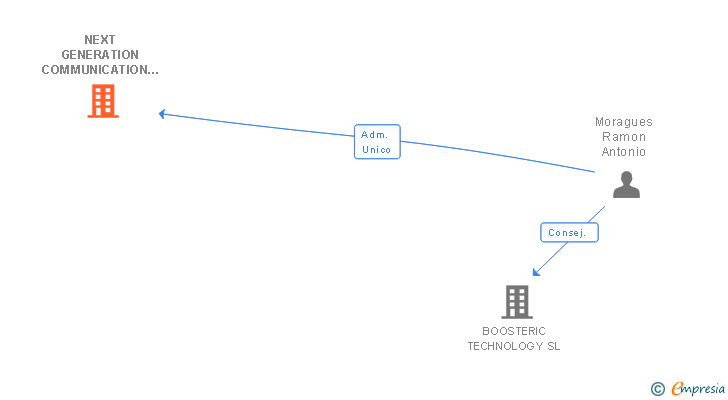 Vinculaciones societarias de NEXT GENERATION COMMUNICATION SERVICES SL