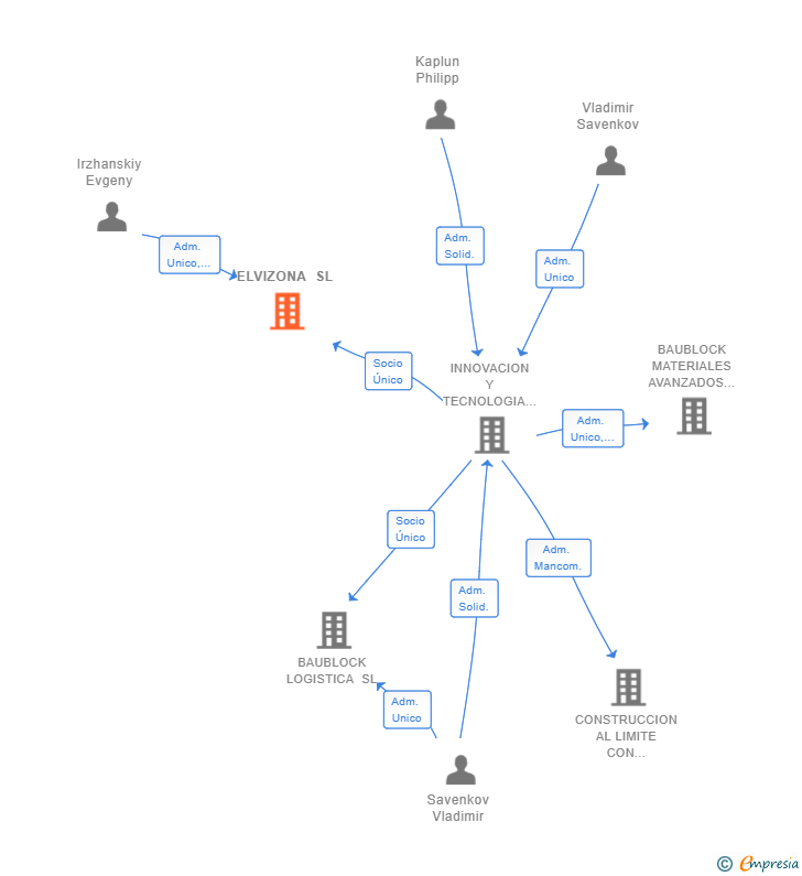 Vinculaciones societarias de ELVIZONA SL