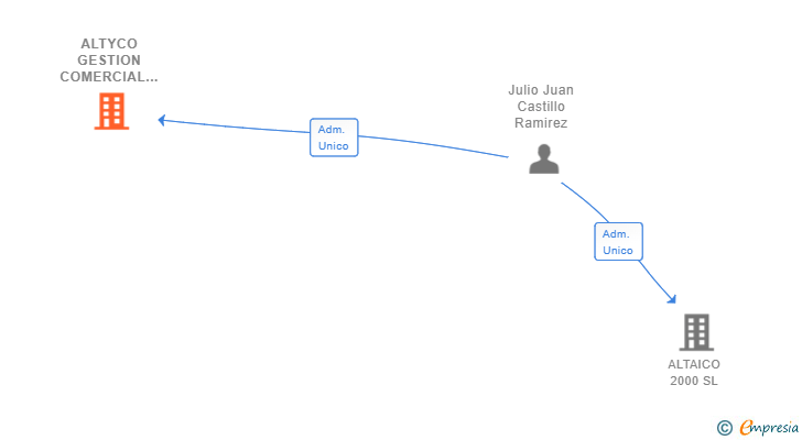 Vinculaciones societarias de ALTYCO GESTION COMERCIAL SL