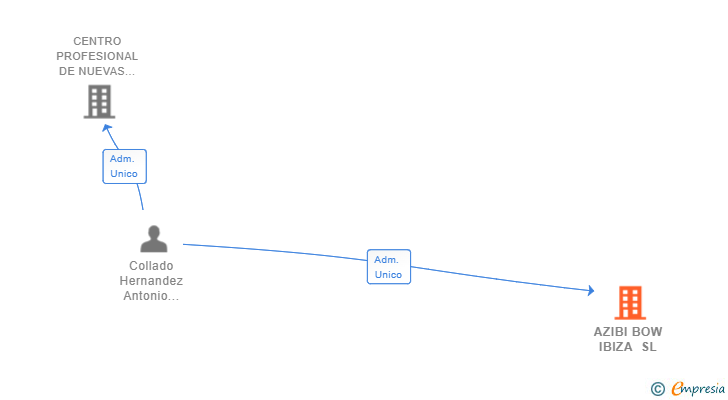 Vinculaciones societarias de AZIBI BOW IBIZA SL