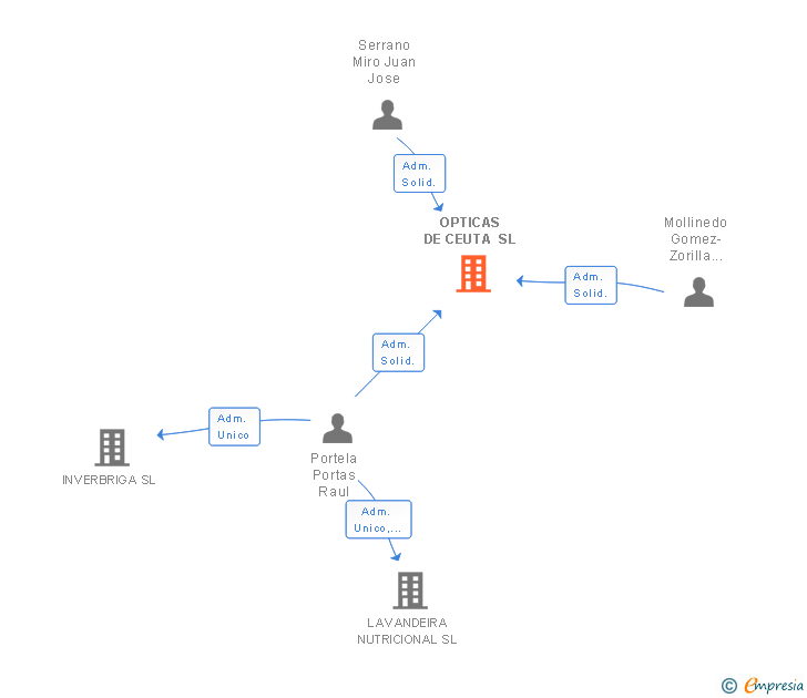 Vinculaciones societarias de OPTICAS DE CEUTA SL