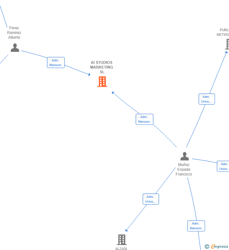 Vinculaciones societarias de AI STUDIOS MARKETING SL