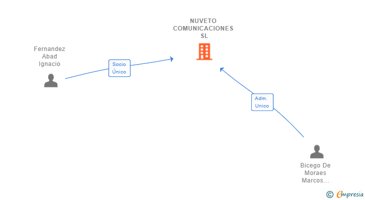 Vinculaciones societarias de NUVETO COMUNICACIONES SL
