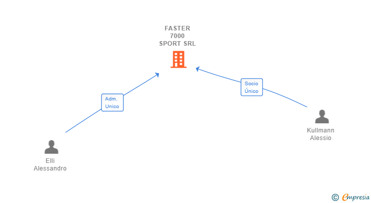 Vinculaciones societarias de FASTER 7000 SPORT SRL