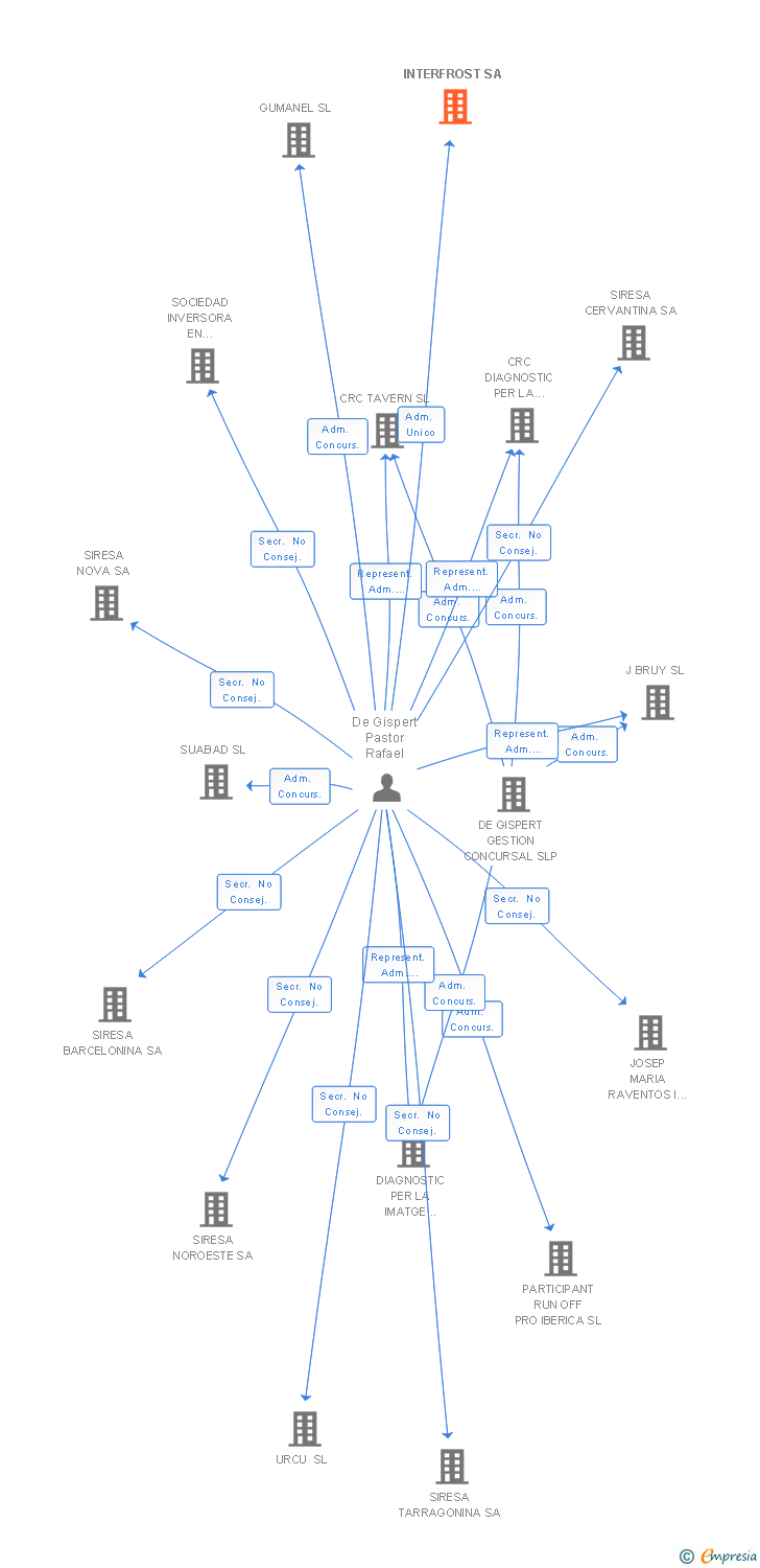Vinculaciones societarias de INTERFROST SA