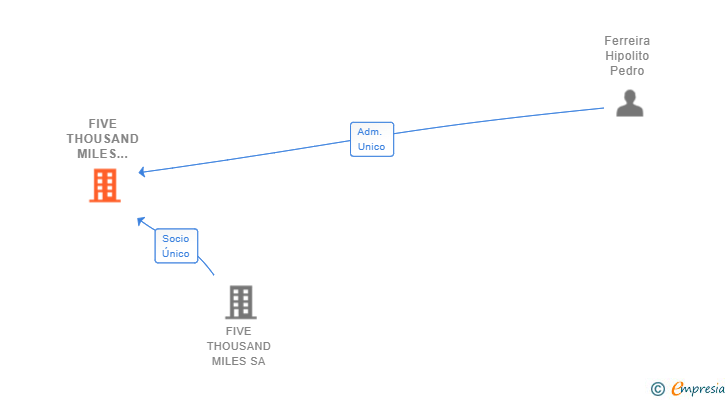 Vinculaciones societarias de FIVE THOUSAND MILES IBERIA SL
