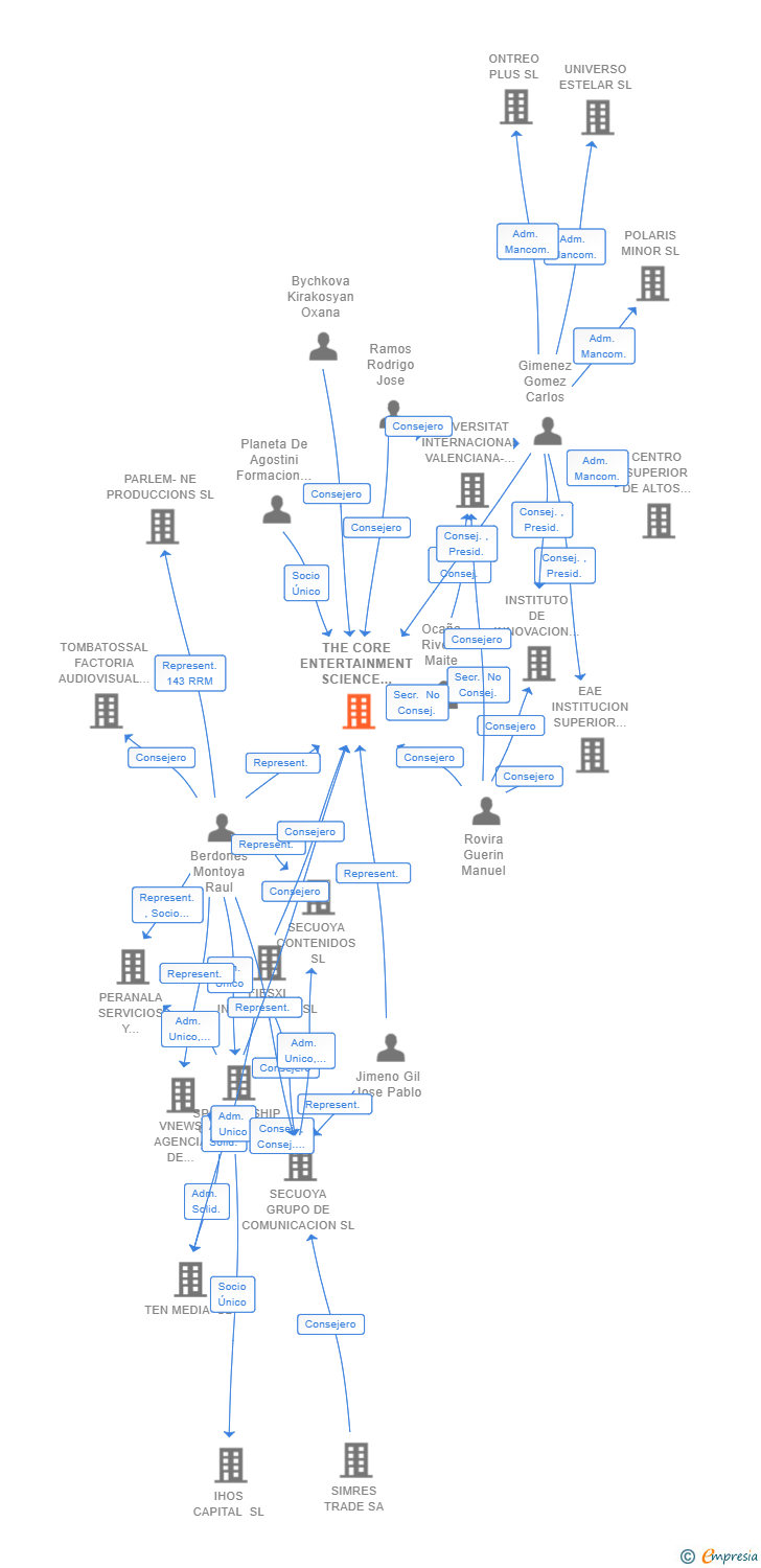 Vinculaciones societarias de THE CORE ENTERTAINMENT SCIENCE SCHOOL SL
