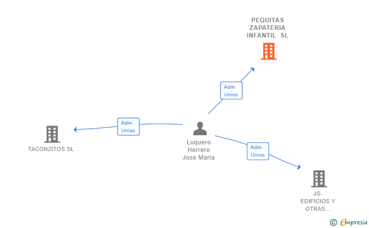 Vinculaciones societarias de PEQUITAS ZAPATERIA INFANTIL SL