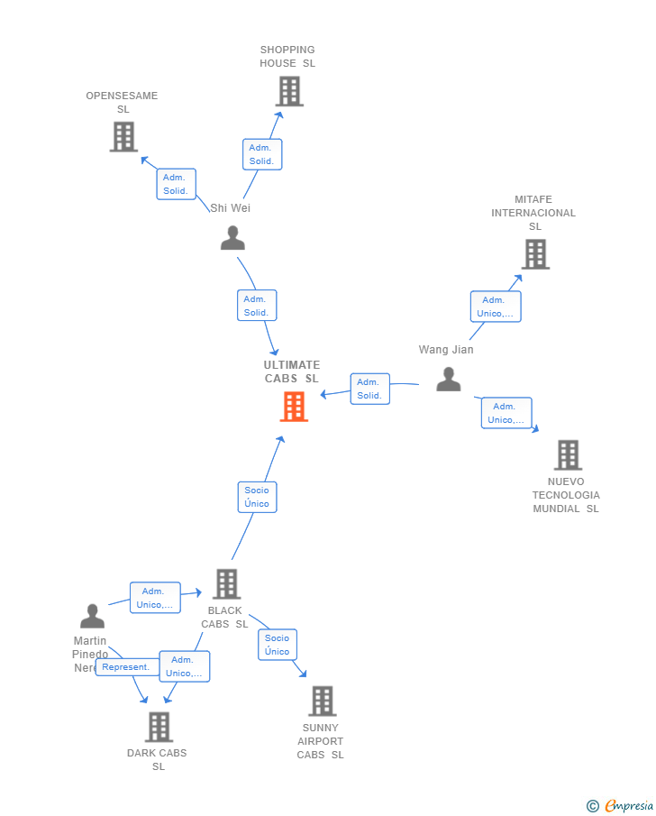 Vinculaciones societarias de ULTIMATE CABS SL