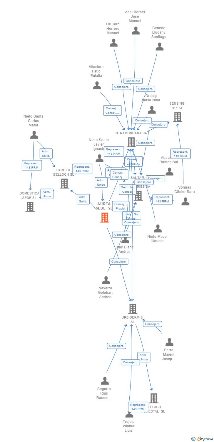 Vinculaciones societarias de AUREA SEDE SL