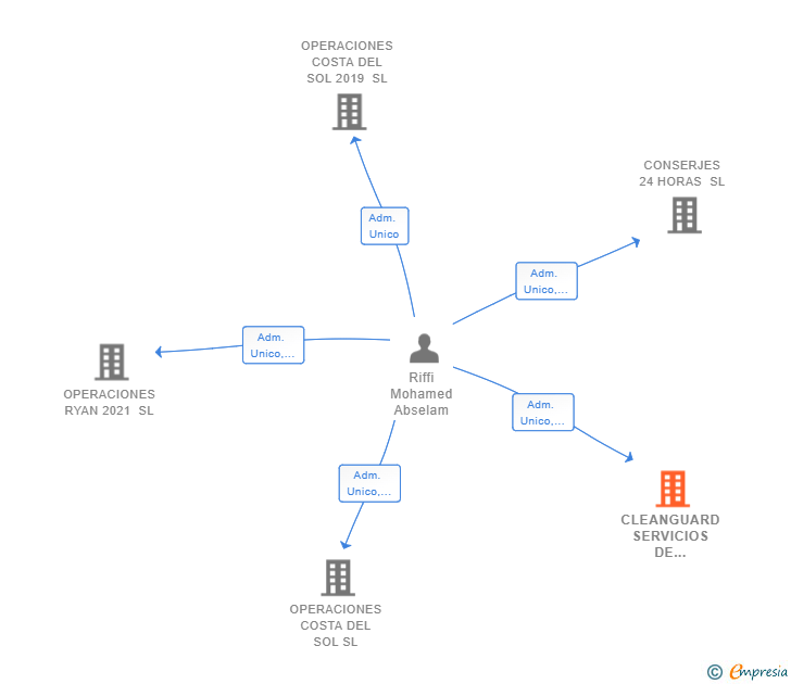 Vinculaciones societarias de CLEANGUARD SERVICIOS DE LIMPIEZA Y SEGURIDAD SL