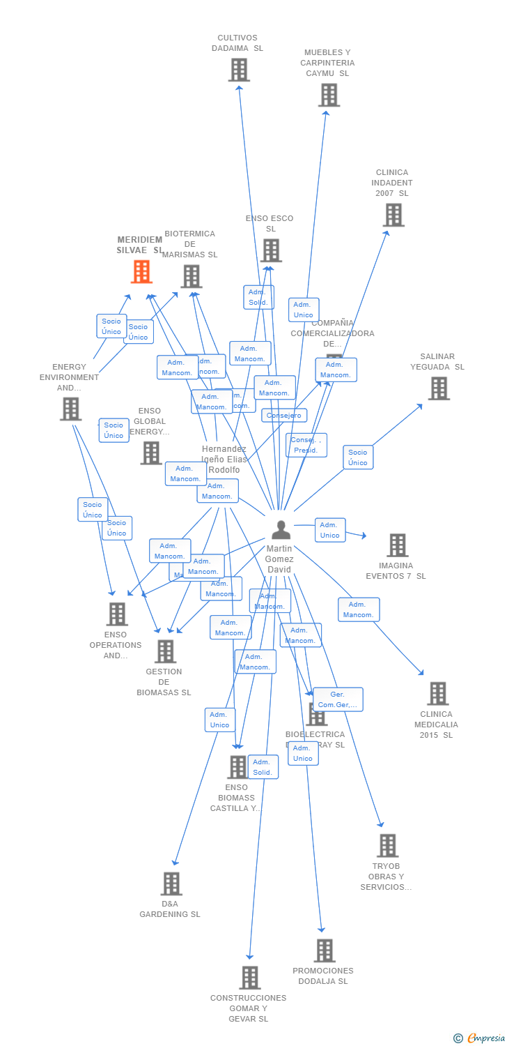 Vinculaciones societarias de MERIDIEM SILVAE SL